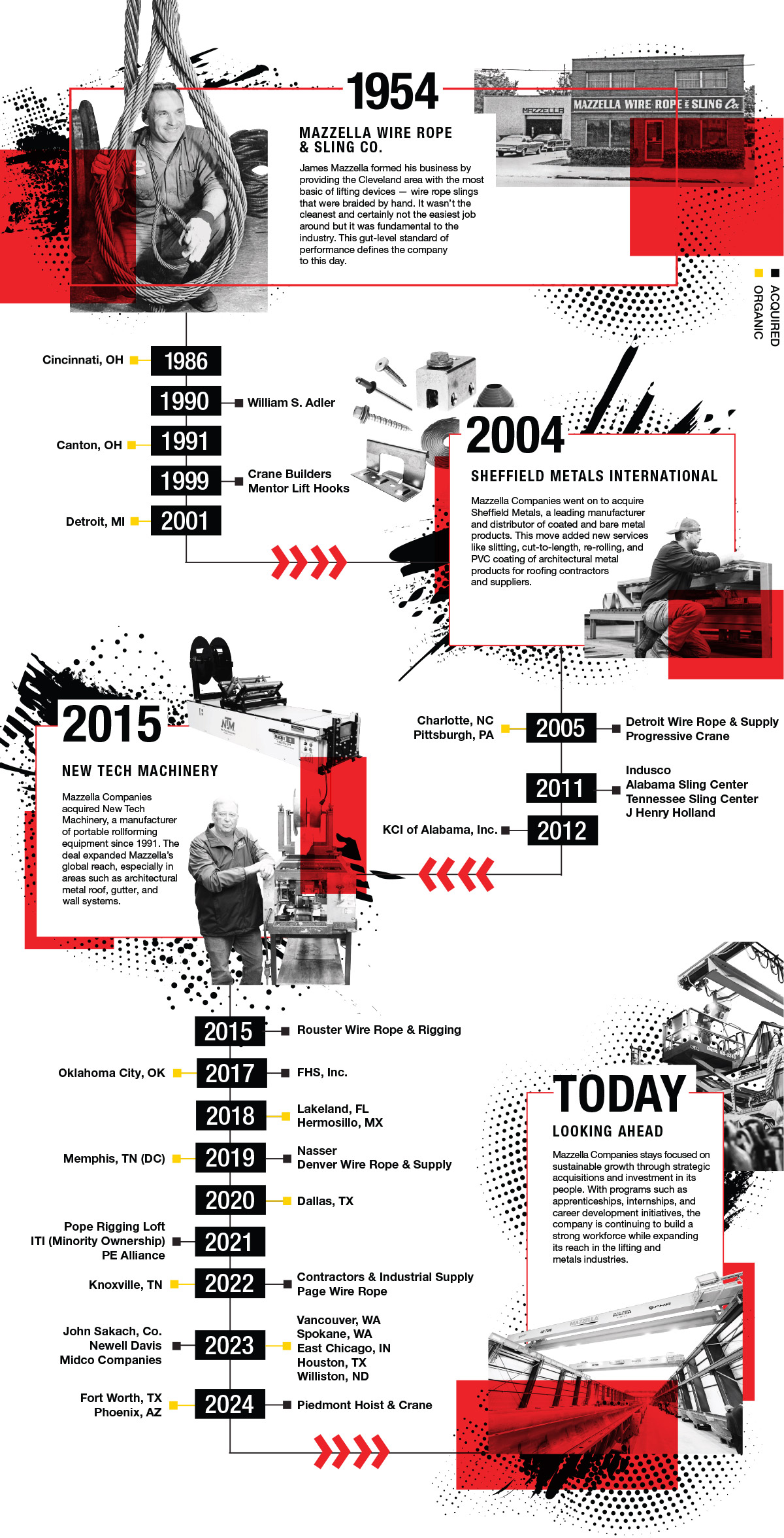 Mazzella Companies History Timeline